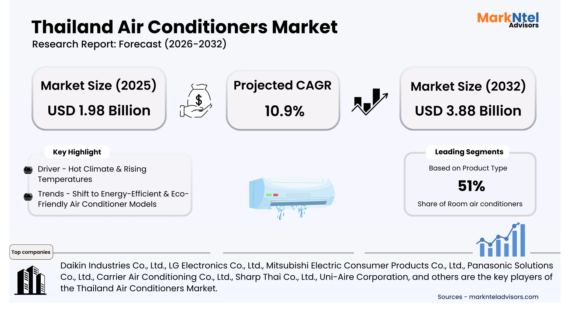 Energy-efficient air conditioners in Thailand featuring inverter and smart AC systems